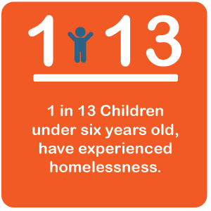 1 in 13 Children under six years old, have experienced homelessness