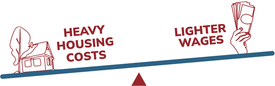 Housing Costs Outpace Wages.